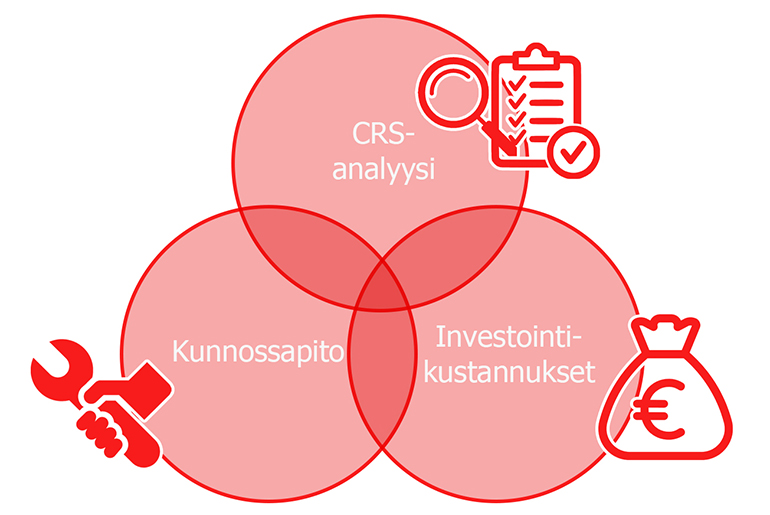 Graafinen kaavio, jossa tekstit:CRS-analyysi, kunnossapito ja investointikustannukset