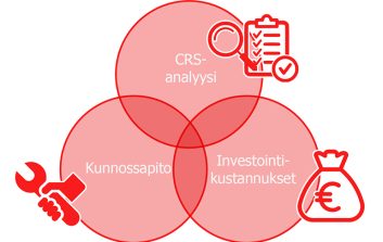 Graafinen kaavio, jossa tekstit:CRS-analyysi, kunnossapito ja investointikustannukset